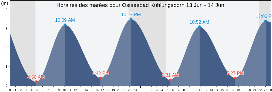 Horaires des marées pour Ostseebad Kuhlungsborn, Guldborgsund Kommune, Zealand, Denmark