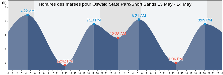 Horaires des marées pour Oswald State Park/Short Sands, Clatsop County, Oregon, United States