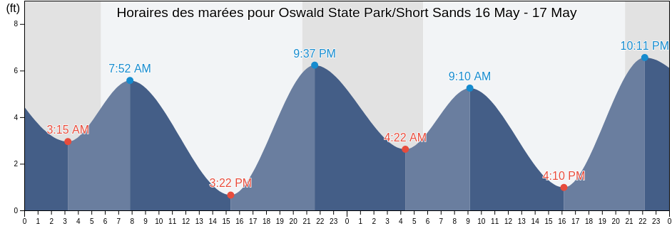 Horaires des marées pour Oswald State Park/Short Sands, Clatsop County, Oregon, United States