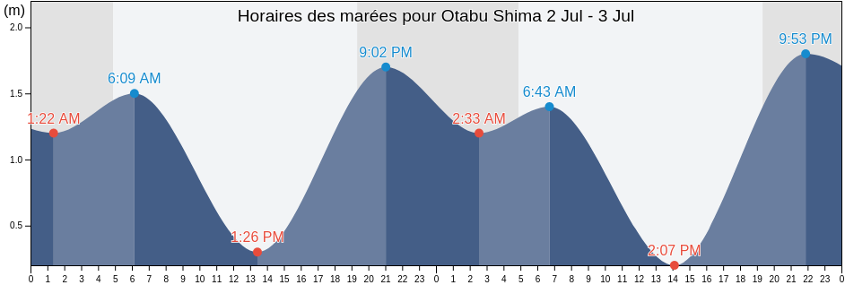 Horaires des marées pour Otabu Shima, Akō Shi, Hyōgo, Japan