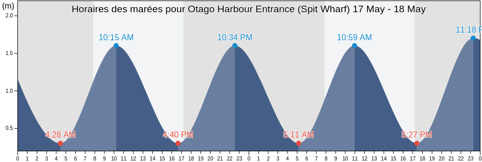 Horaires des marées pour Otago Harbour Entrance (Spit Wharf), Dunedin City, Otago, New Zealand