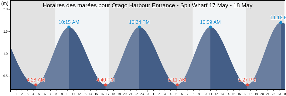 Horaires des marées pour Otago Harbour Entrance - Spit Wharf, Dunedin City, Otago, New Zealand