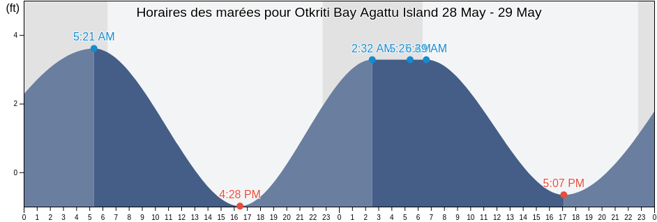 Horaires des marées pour Otkriti Bay Agattu Island, Aleutians West Census Area, Alaska, United States
