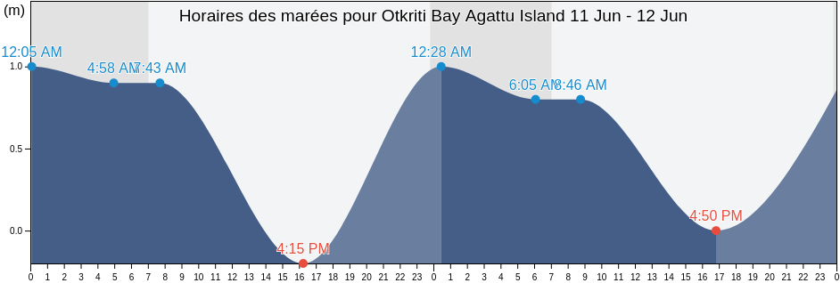Horaires des marées pour Otkriti Bay Agattu Island, Aleutskiy Rayon, Kamchatka, Russia