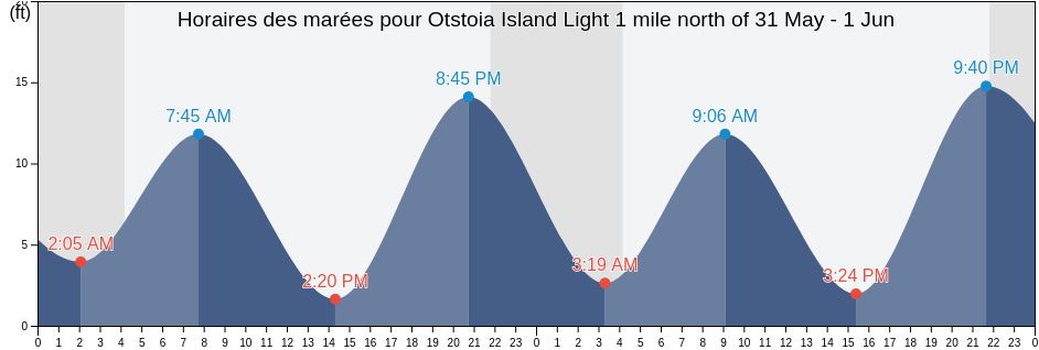 Horaires des marées pour Otstoia Island Light 1 mile north of, Sitka City and Borough, Alaska, United States