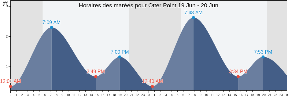 Horaires des marées pour Otter Point, Harford County, Maryland, United States