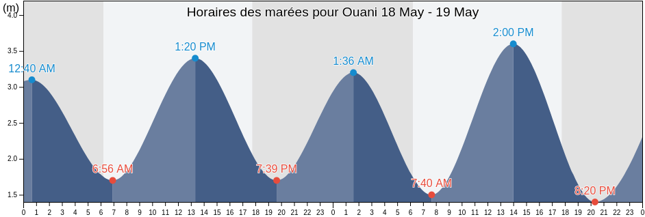 Horaires des marées pour Ouani, Anjouan, Comoros