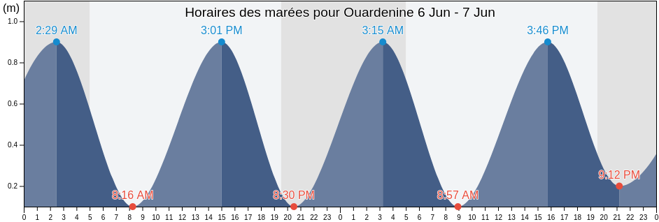 Horaires des marées pour Ouardenine, Ouerdanine, Al Munastīr, Tunisia