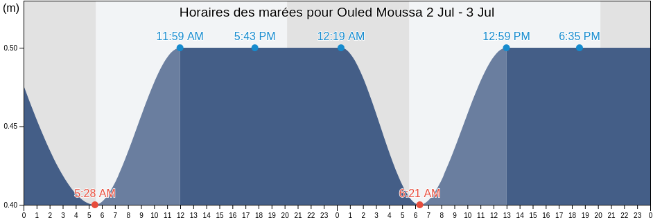 Horaires des marées pour Ouled Moussa, Boumerdes, Algeria