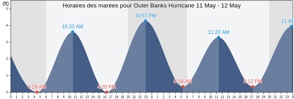 Horaires des marées pour Outer Banks Hurricane, Dare County, North Carolina, United States