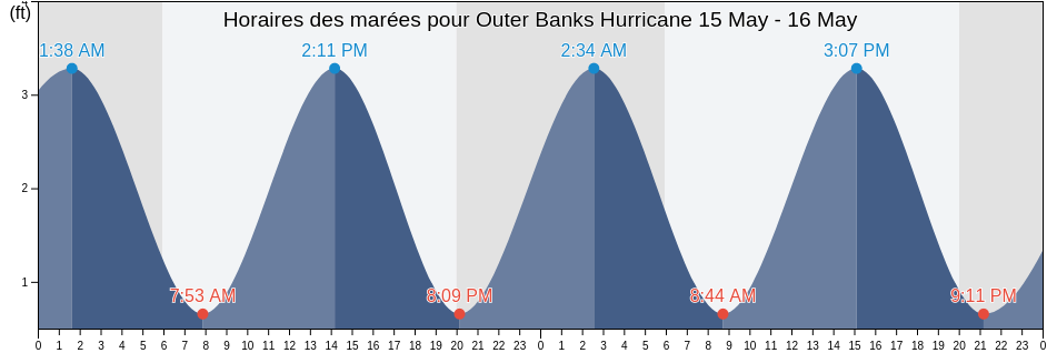 Horaires des marées pour Outer Banks Hurricane, Dare County, North Carolina, United States