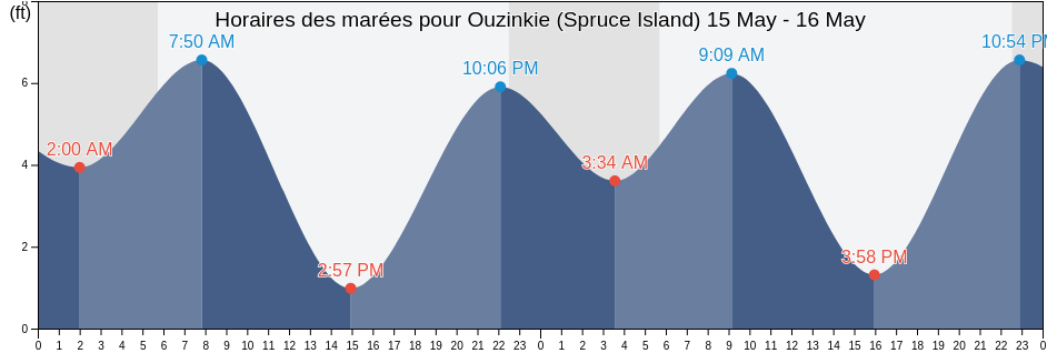 Horaires des marées pour Ouzinkie (Spruce Island), Kodiak Island Borough, Alaska, United States