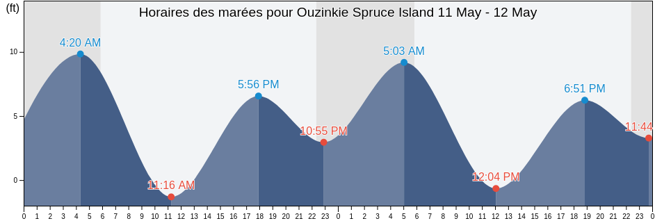 Horaires des marées pour Ouzinkie Spruce Island, Kodiak Island Borough, Alaska, United States