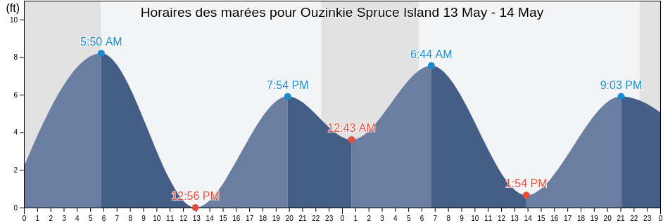 Horaires des marées pour Ouzinkie Spruce Island, Kodiak Island Borough, Alaska, United States