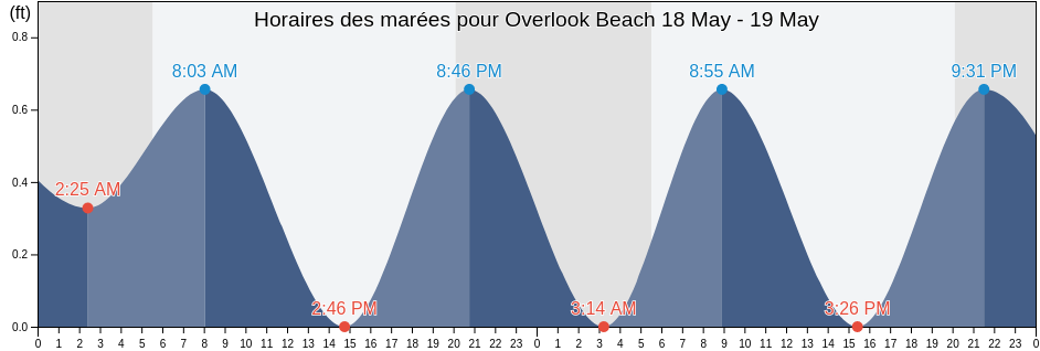Horaires des marées pour Overlook Beach, Suffolk County, New York, United States