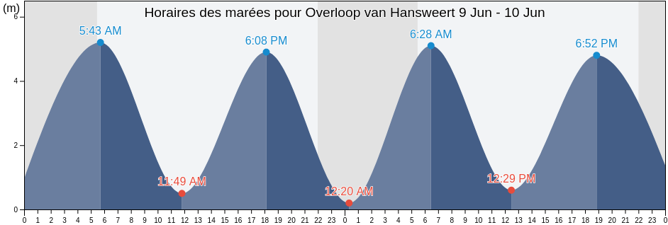 Horaires des marées pour Overloop van Hansweert, Gemeente Kapelle, Zeeland, Netherlands