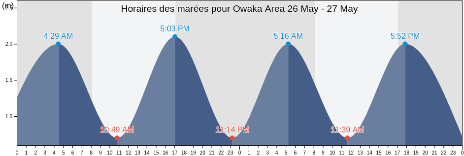 Horaires des marées pour Owaka Area, Clutha District, Otago, New Zealand