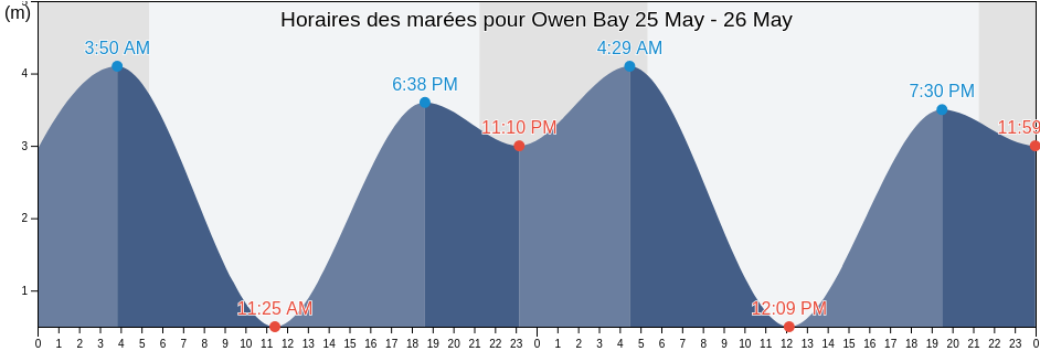 Horaires des marées pour Owen Bay, Powell River Regional District, British Columbia, Canada