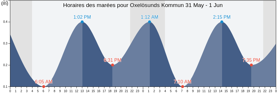 Horaires des marées pour Oxelösunds Kommun, Södermanland, Sweden