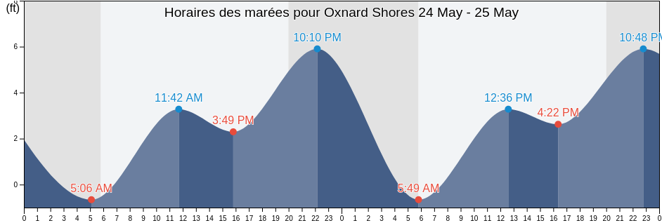 Horaires des marées pour Oxnard Shores, Ventura County, California, United States
