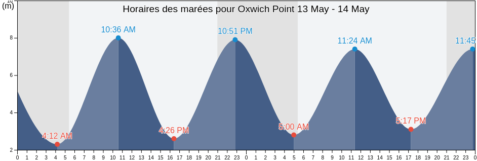Horaires des marées pour Oxwich Point, City and County of Swansea, Wales, United Kingdom