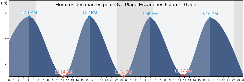 Horaires des marées pour Oye Plage Escardines, Pas-de-Calais, Hauts-de-France, France