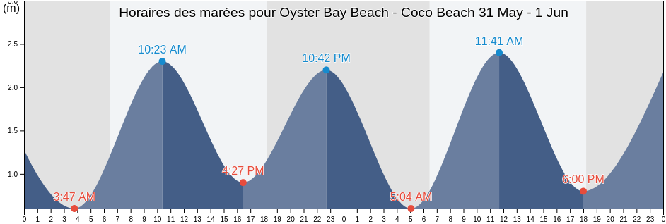 Horaires des marées pour Oyster Bay Beach - Coco Beach, Ilala, Dar es Salaam, Tanzania