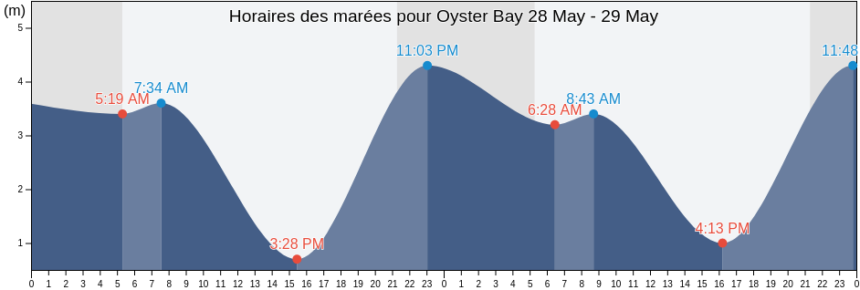 Horaires des marées pour Oyster Bay, British Columbia, Canada