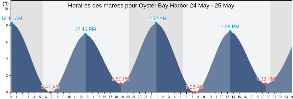 Horaires des marées pour Oyster Bay Harbor, Nassau County, New York, United States