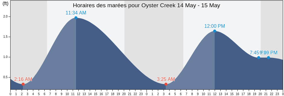 Horaires des marées pour Oyster Creek, Brazoria County, Texas, United States