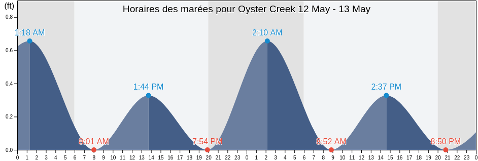 Horaires des marées pour Oyster Creek, Dare County, North Carolina, United States