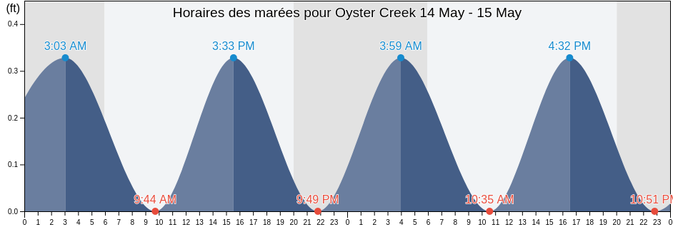 Horaires des marées pour Oyster Creek, Dare County, North Carolina, United States
