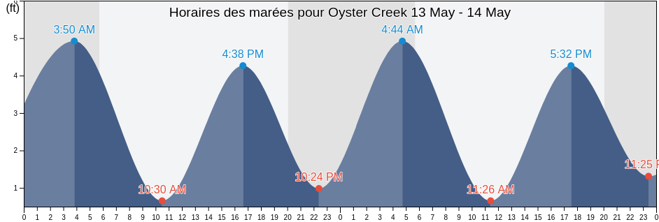 Horaires des marées pour Oyster Creek, Ocean County, New Jersey, United States