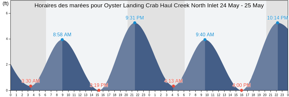 Horaires des marées pour Oyster Landing Crab Haul Creek North Inlet, Georgetown County, South Carolina, United States