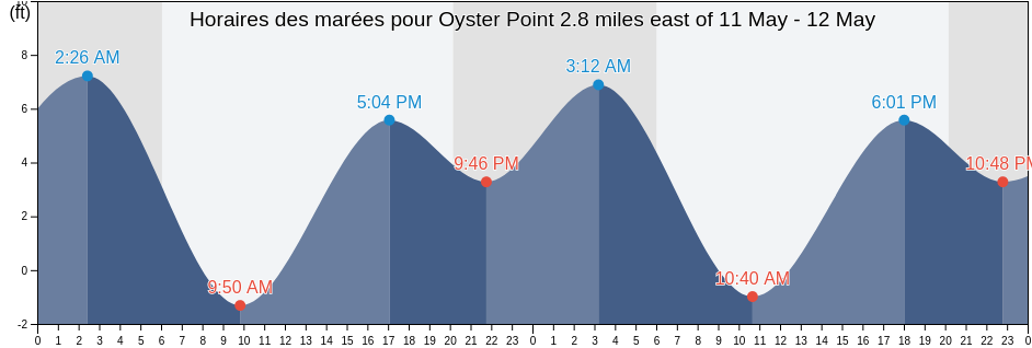 Horaires des marées pour Oyster Point 2.8 miles east of, City and County of San Francisco, California, United States