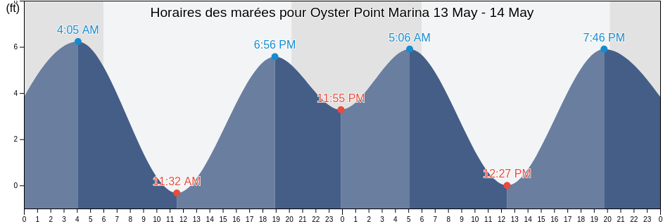 Horaires des marées pour Oyster Point Marina, City and County of San Francisco, California, United States