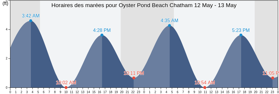Horaires des marées pour Oyster Pond Beach Chatham, Barnstable County, Massachusetts, United States