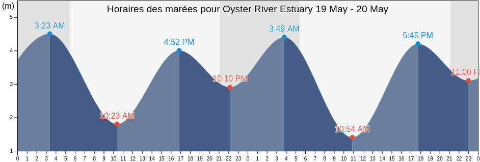 Horaires des marées pour Oyster River Estuary, Comox Valley Regional District, British Columbia, Canada