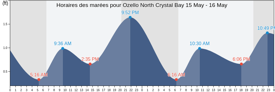 Horaires des marées pour Ozello North Crystal Bay, Citrus County, Florida, United States