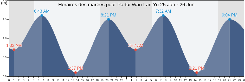 Horaires des marées pour Pa-tai Wan Lan Yu, Taitung, Taiwan, Taiwan