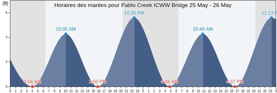 Horaires des marées pour Pablo Creek ICWW Bridge, Duval County, Florida, United States