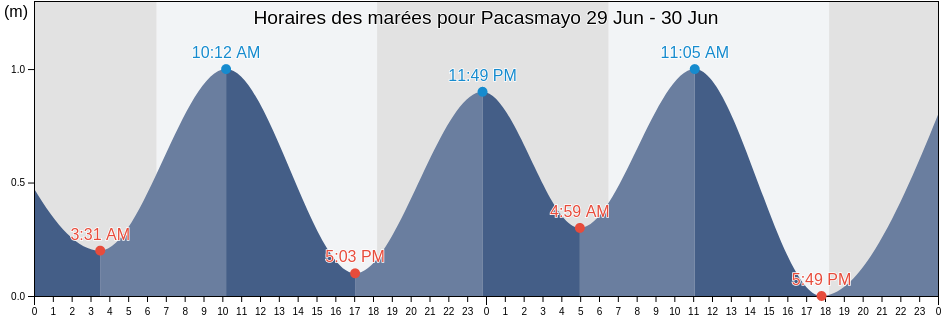 Horaires des marées pour Pacasmayo, Provincia de Pacasmayo, La Libertad, Peru