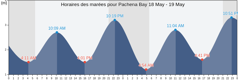 Horaires des marées pour Pachena Bay, British Columbia, Canada
