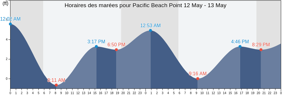 Horaires des marées pour Pacific Beach Point, San Diego County, California, United States