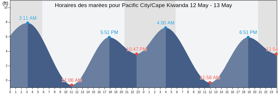 Horaires des marées pour Pacific City/Cape Kiwanda, Tillamook County, Oregon, United States