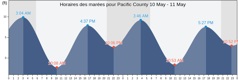 Horaires des marées pour Pacific County, Washington, United States