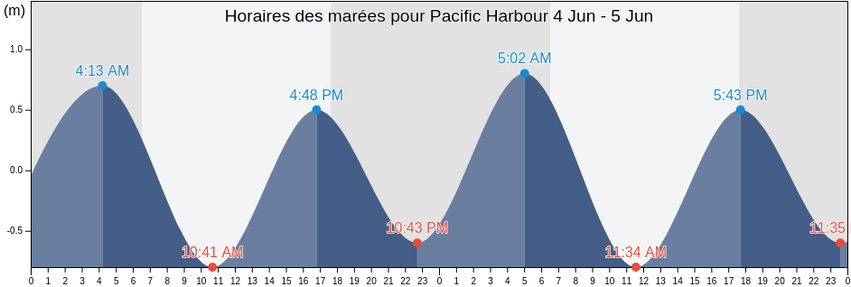 Horaires des marées pour Pacific Harbour, Fiji