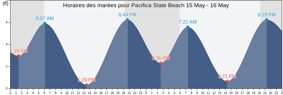 Horaires des marées pour Pacifica State Beach, City and County of San Francisco, California, United States