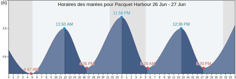 Horaires des marées pour Pacquet Harbour, Newfoundland and Labrador, Canada