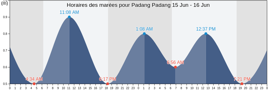 Horaires des marées pour Padang Padang, Kota Padang, West Sumatra, Indonesia
